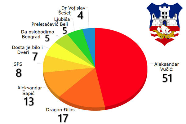 ŠTA KAŽU ANKETE? Ovako bi mogao da izgleda raspored mandata u BG skupštini posle izbora!