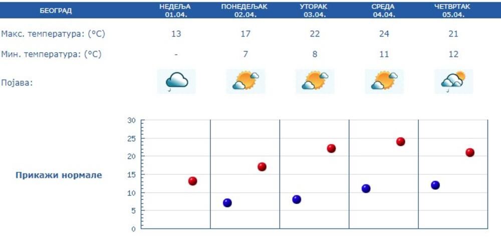 Vremenska prognoza za Beograd  