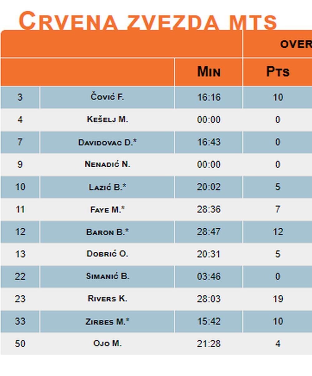 KK Crvena zvezda - statistika