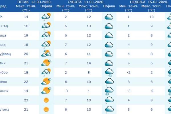 OVO JE NAJTAČNIJA VREMENSKA PROGNOZA ZA VIKEND ZA SVE SRPSKE GRADOVE: Morate znati ŠTA NAM SE SPREMA