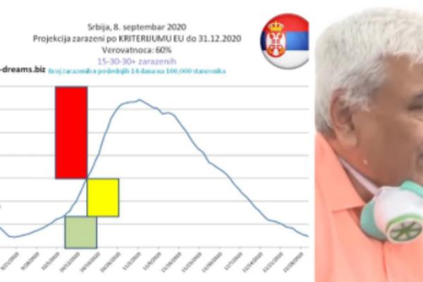 AU! Dr Kon najavljuje novi udar korone u novembru, dok profesor Kočović tvrdi da je TREĆI TALAS VEĆ POČEO