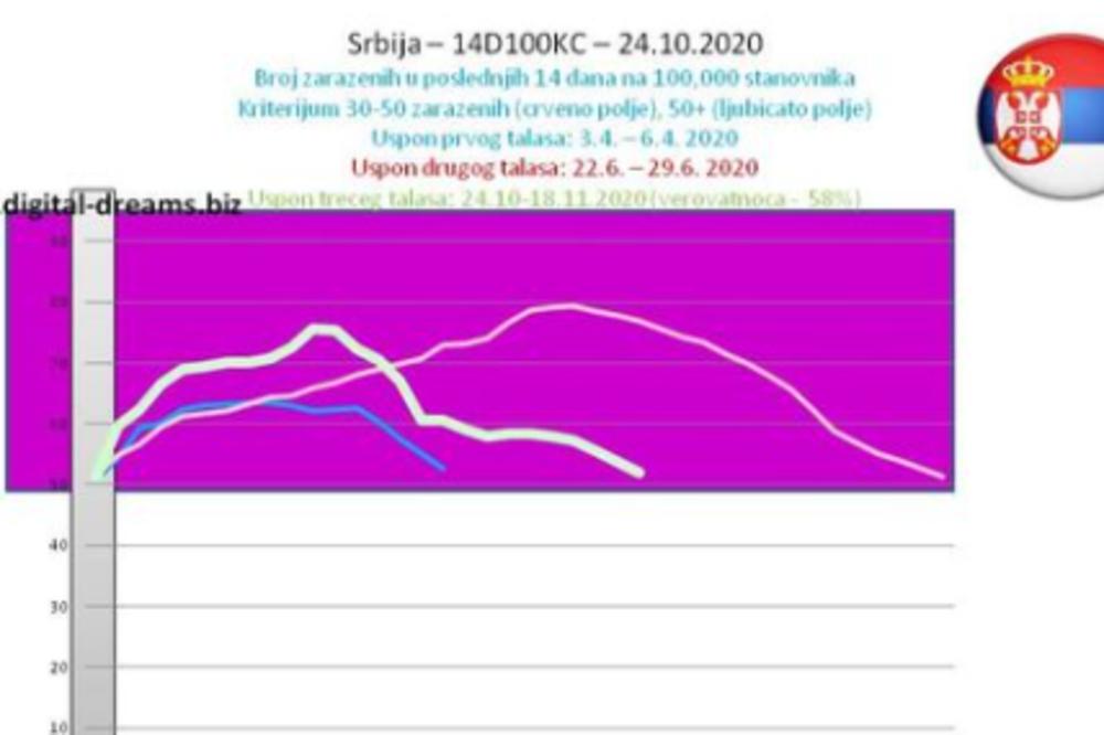 SRBIJA UŠLA U LJUBIČASTU KORONA ZONU: Dramatične prognoze prof. Kočovića, PIK TREĆEG TALASA u narednih par nedelja