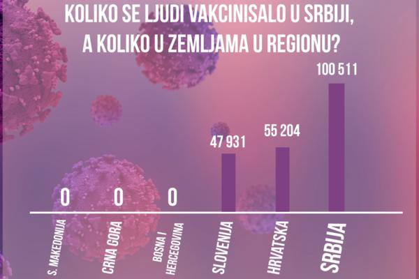 KOLIKO SE LJUDI VAKCINISALO U SRBIJI, A KOLIKO U ZEMLJAMA U REGIONU? Pogledajte ANIMACIJU koja sve govori! (VIDEO)