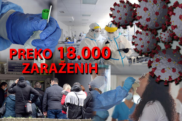 KATASTROFALNE KORONA BROJKE, NIKADA NISMO IMALI OVOLIKO NOVOZARAŽENIH: Za dan preminulo 26 osoba