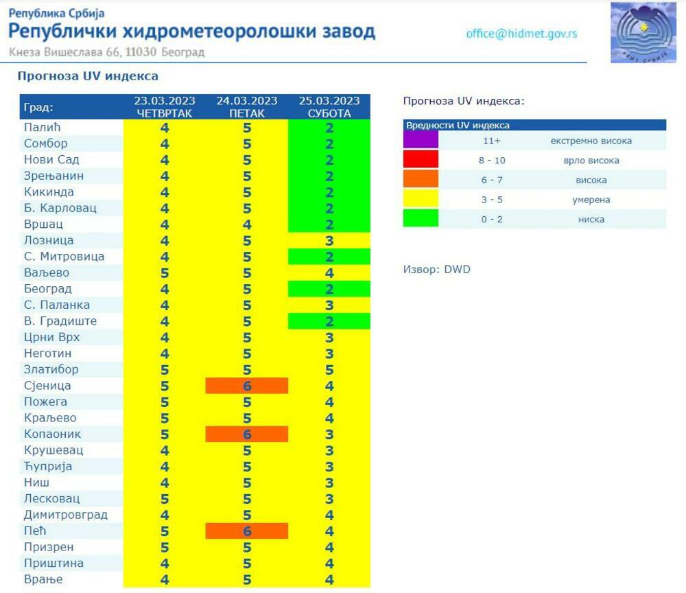 UV zračenje