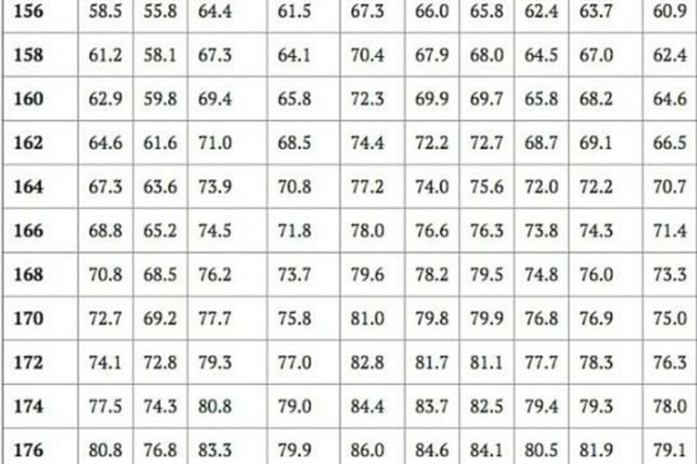OVA TABELA OTKRIVA VAŠU IDEALNU TEŽINU: Nećete verovati od čega ona ZAVISI, dobro je POGLEDAJTE I ZNAĆETE (FOTO)