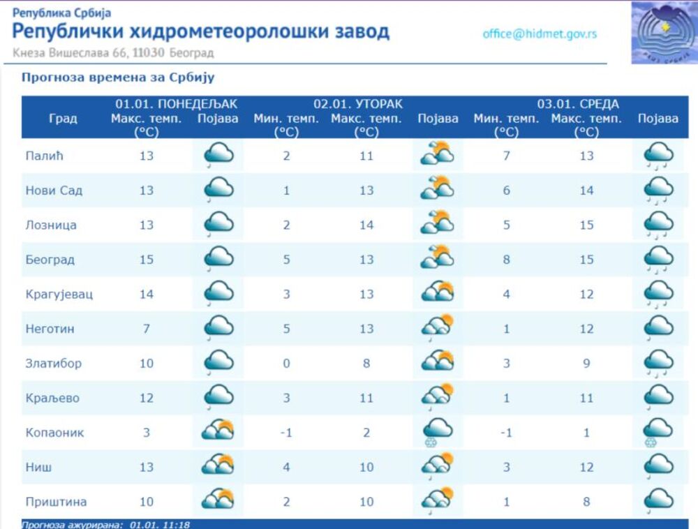 Vreme sledeće nedelje