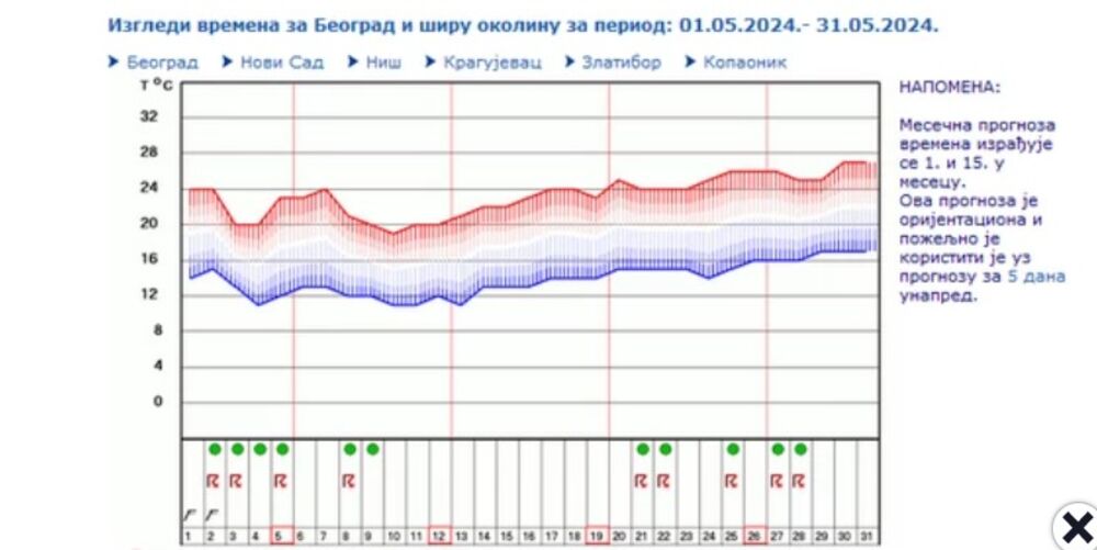 Vreme