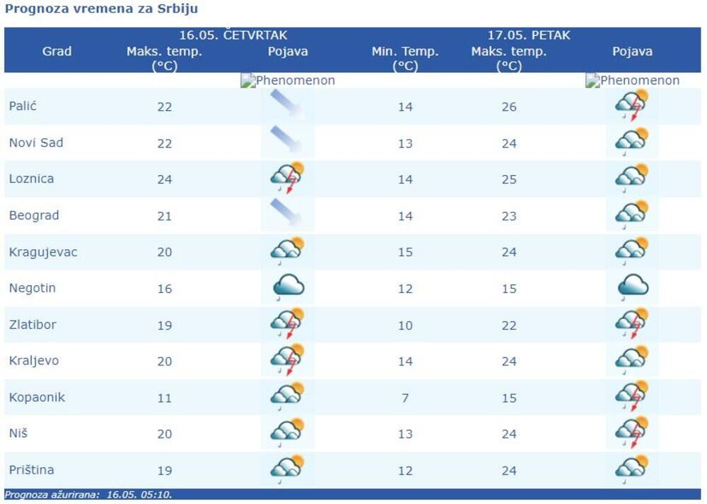 Tabela temperature u gradovima Srbije