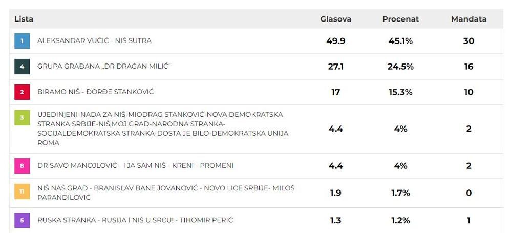 Rezultati izbornih lista u Srbiji