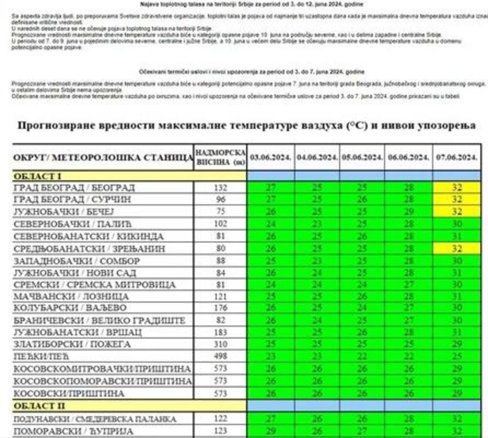 Tabela Batuta o uticaju vremena na zdravlje