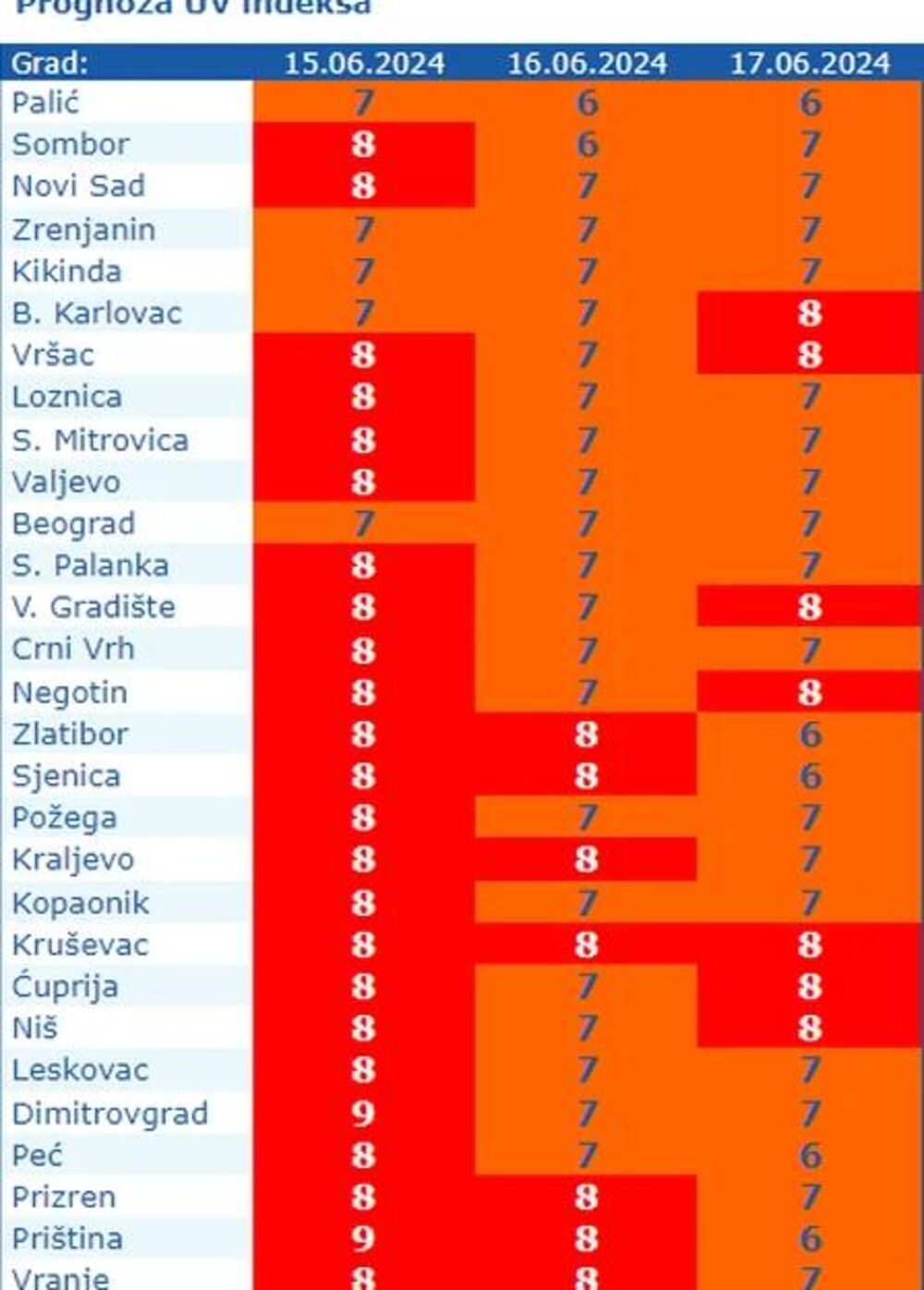 Prognoza UV indeksa