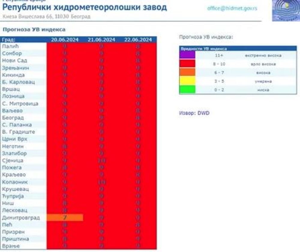 Tabela UV indeksa