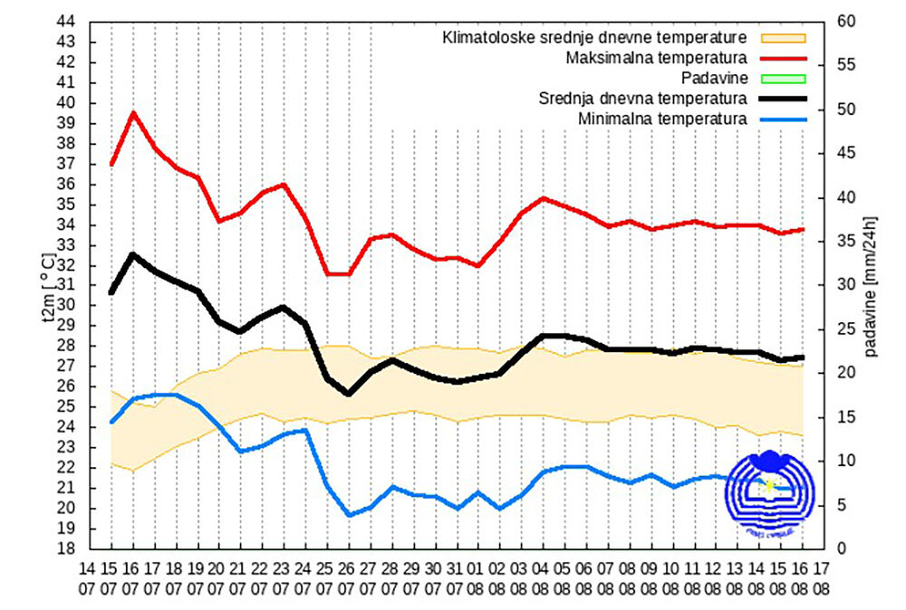 Prosečne temperature