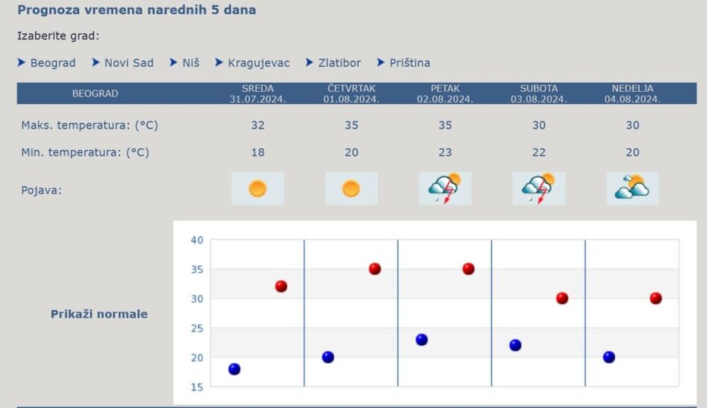 Prognoza za narednih 5 dana