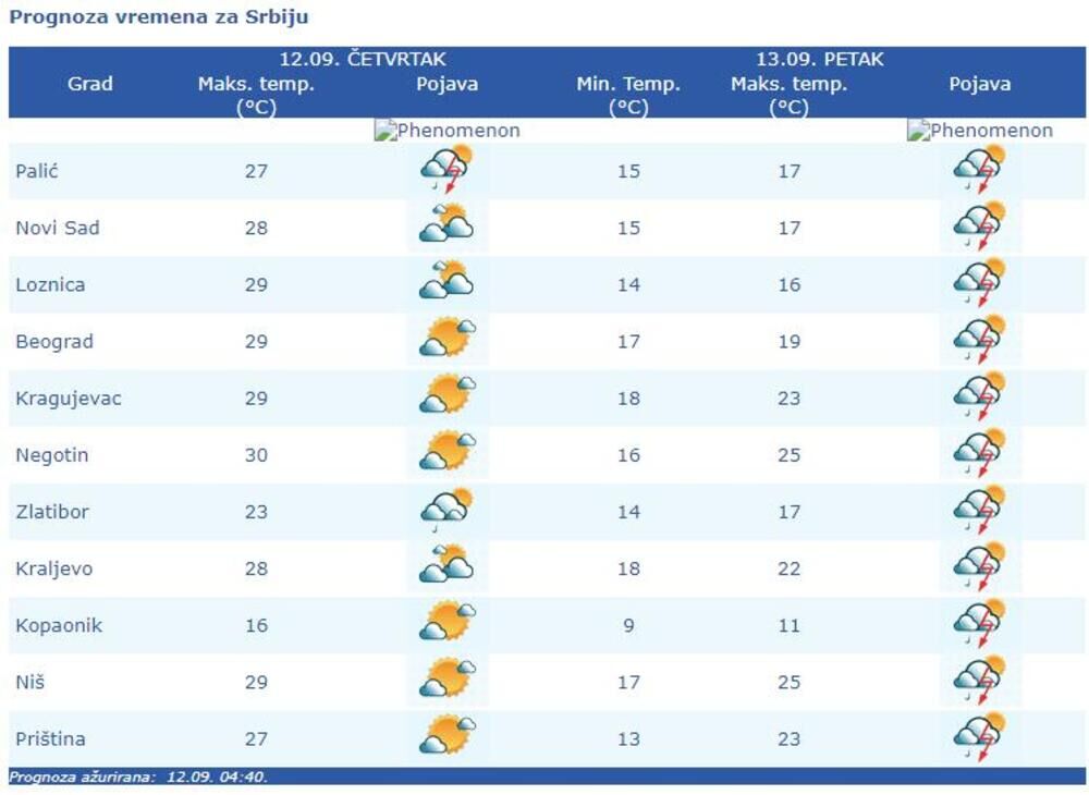 Prognoza vremena za Srbiju