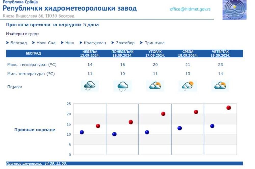 Prognoza vremena narednih 5 dana