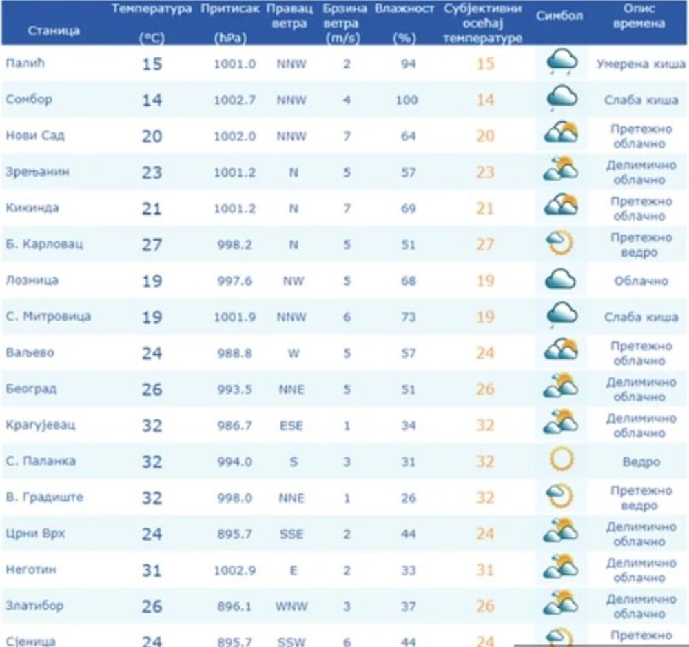 Temperature u 16 sati