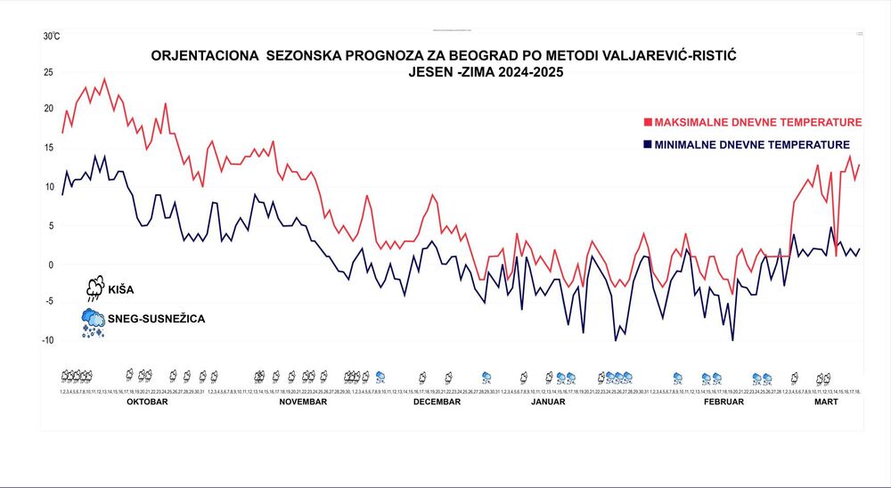 Orijentaciona sezonska prognoza za Beograd po metodi Valjarević - Ristić