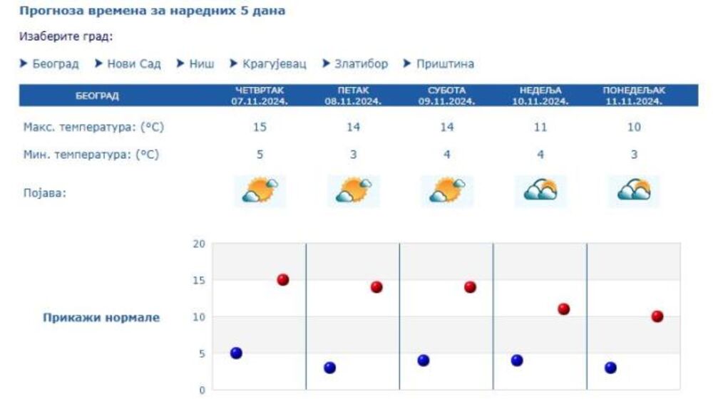 Vremenska prognoza narednih 5 dana