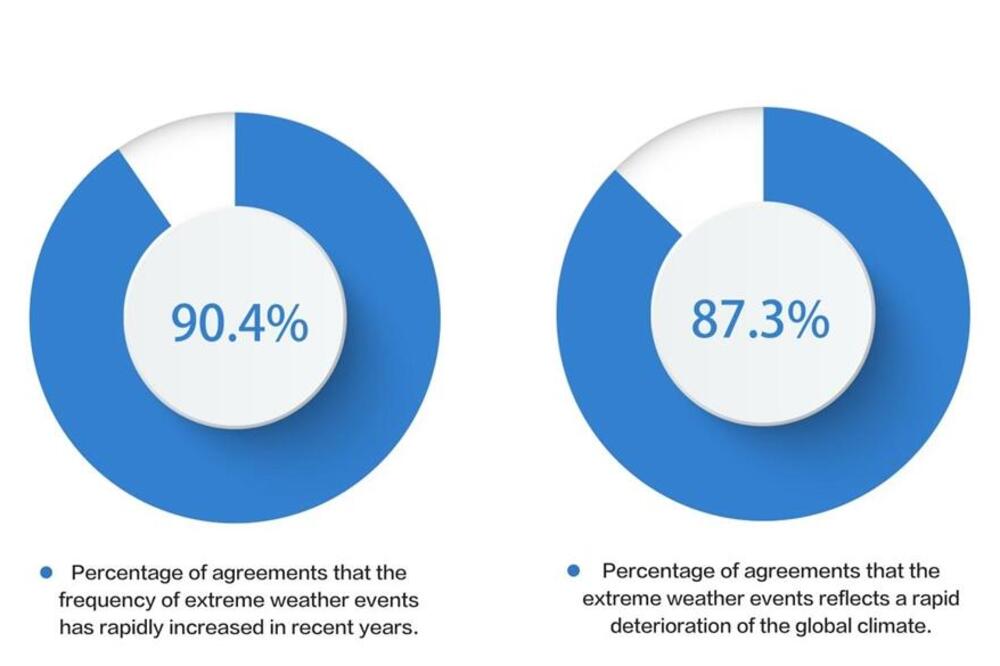 Anketa CGTN-a: Hitnost u borbi protiv klimatskih promena - zemlje u razvoju pokazuju veću odlučnost i hrabrost