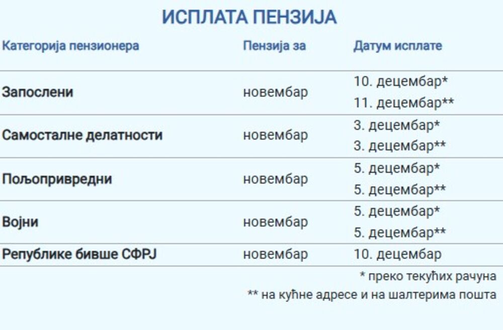 Isplata penzija za novembar 2024.