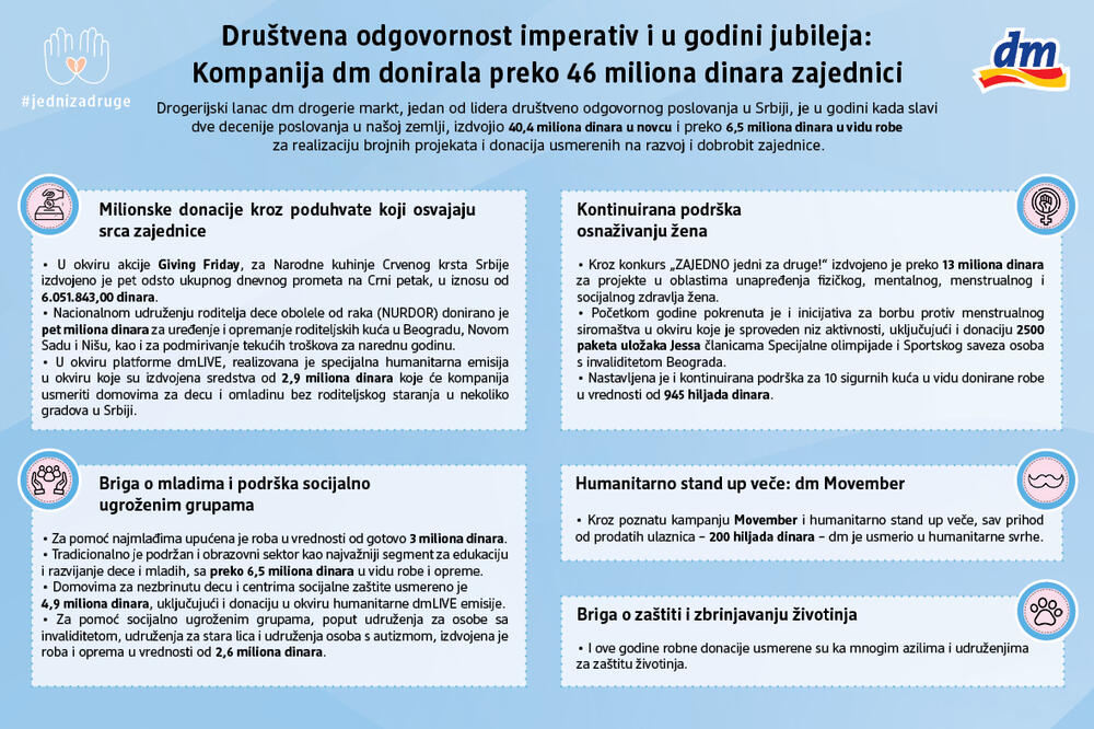 Društvena odgovornost imperativ u godini jubileja: Kompanija dm donirala preko 46 miliona dinara zajednici u 2024.