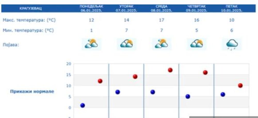 Vreme, Vremenska prognoza