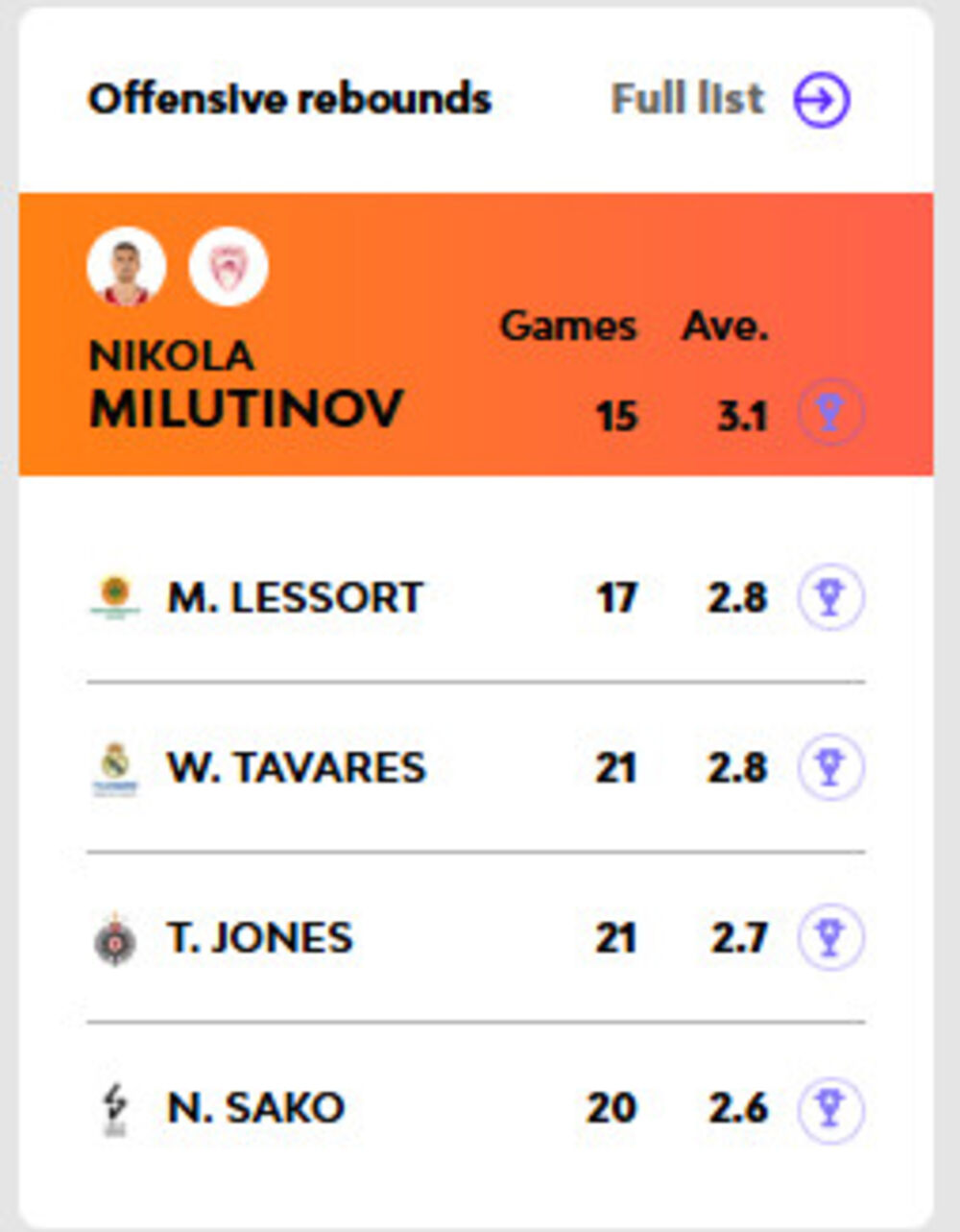 Tajrik Džons statistika